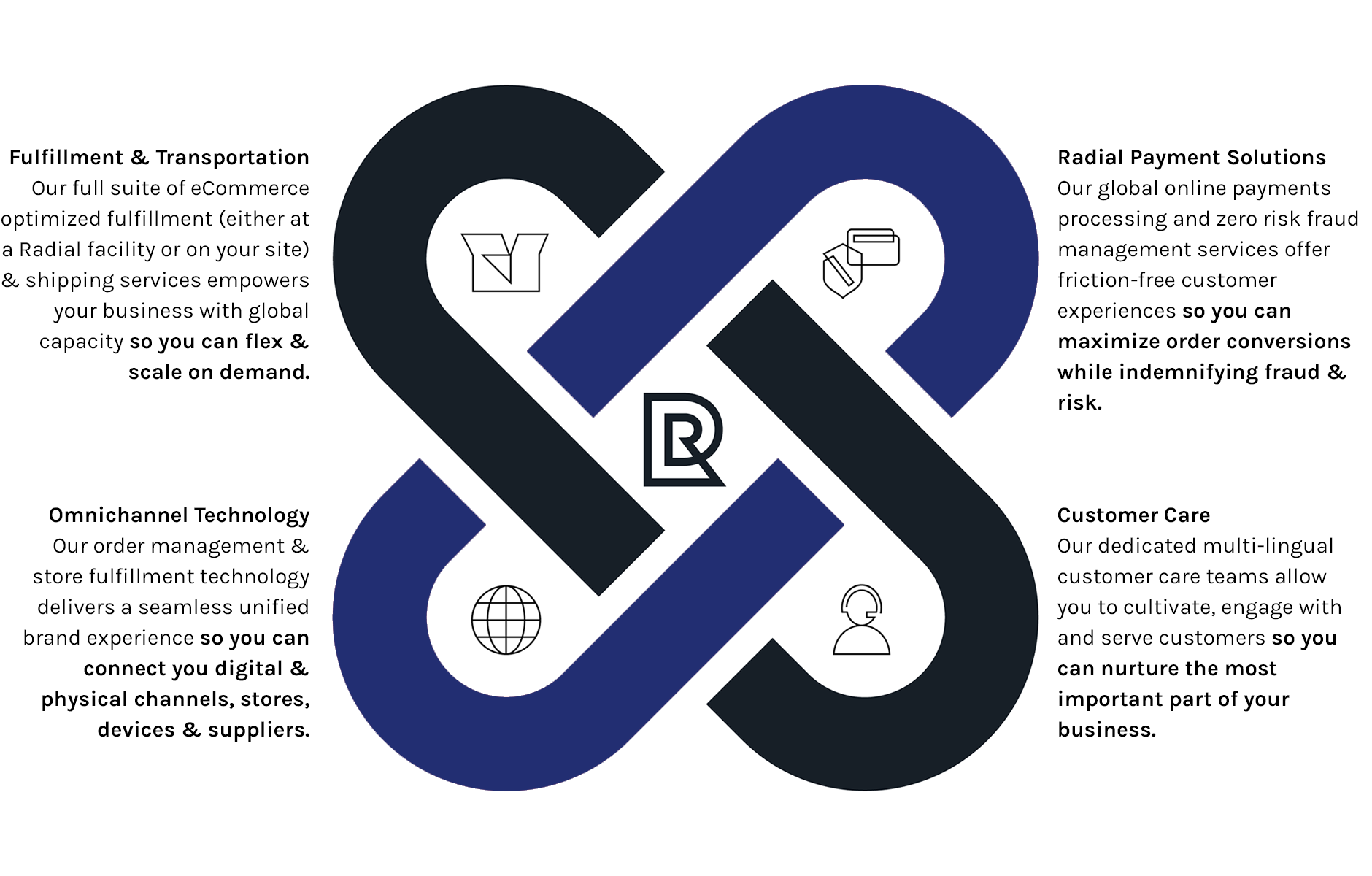 infographic on Radial solutions